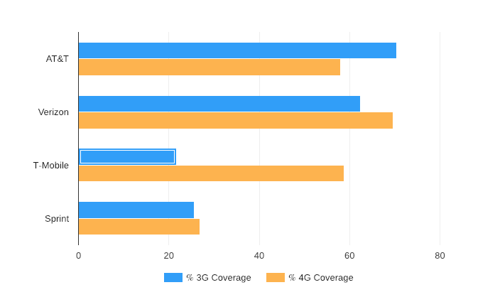 compare cellphone coverage