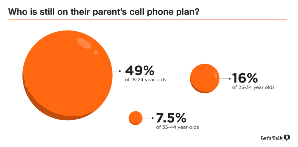 parents cell phone plan